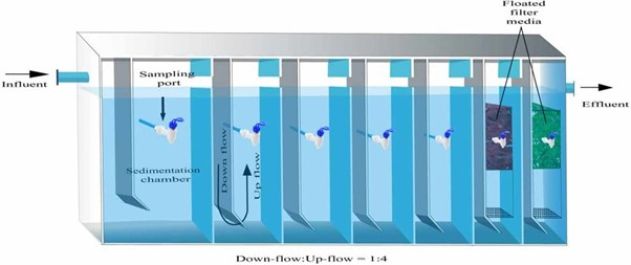 سیستم تصفیه فاضلاب با فرایند راکتور بافلدار بی هوازی