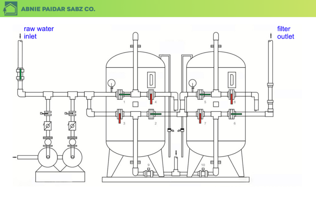 فیلتر شنی عمودی (Vertical Sand Filter)