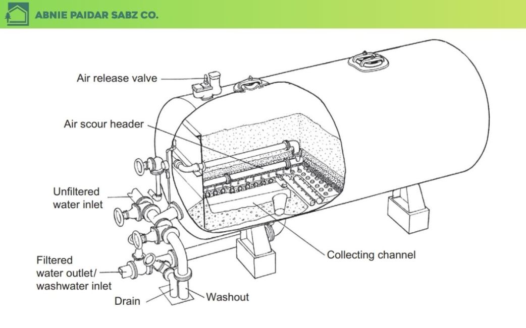 فیلتر شنی افقی (Horizental Sand Filter)