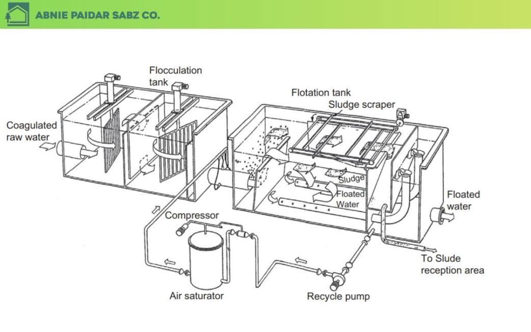 سیستم شناورسازی با هوای محلول (DAF)