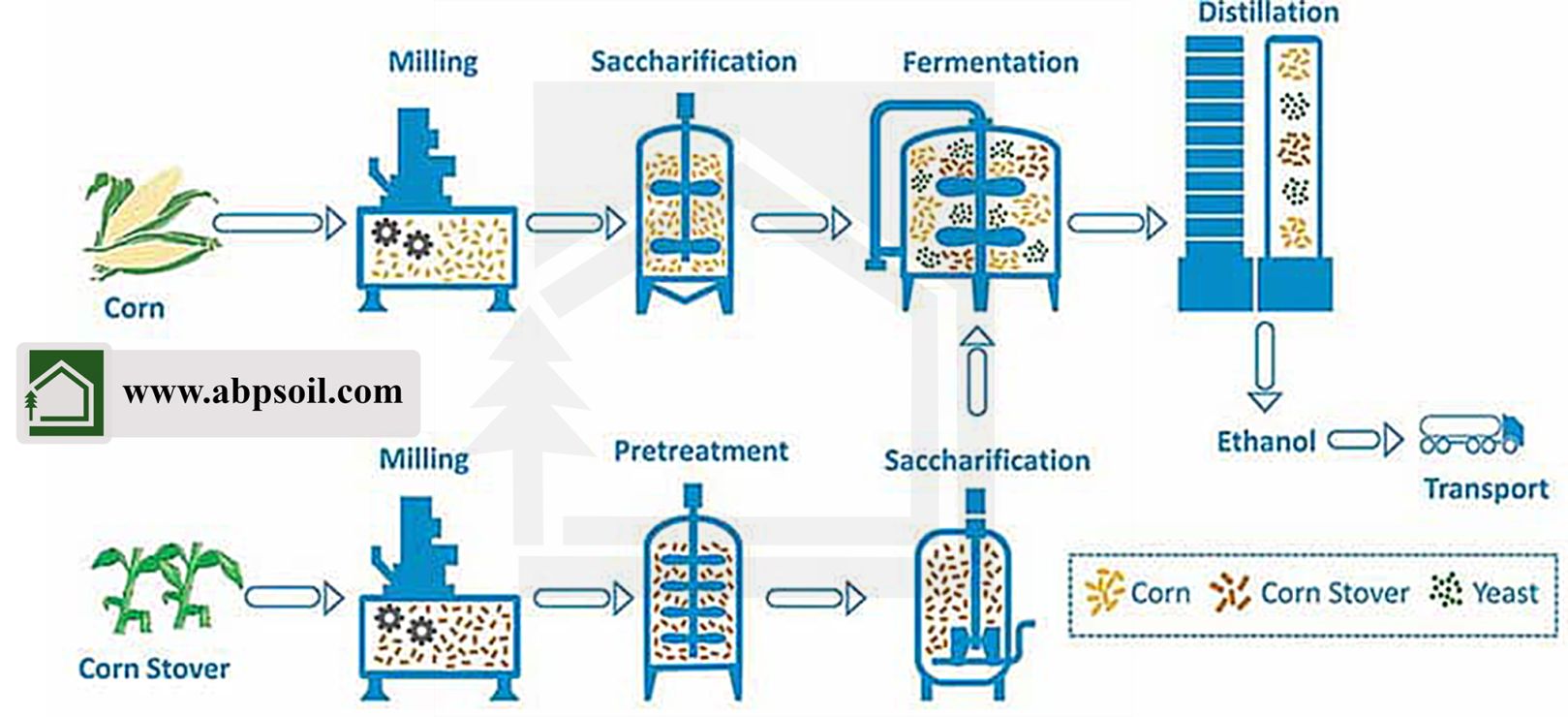 شماتیک مراحل تولید اتانول
