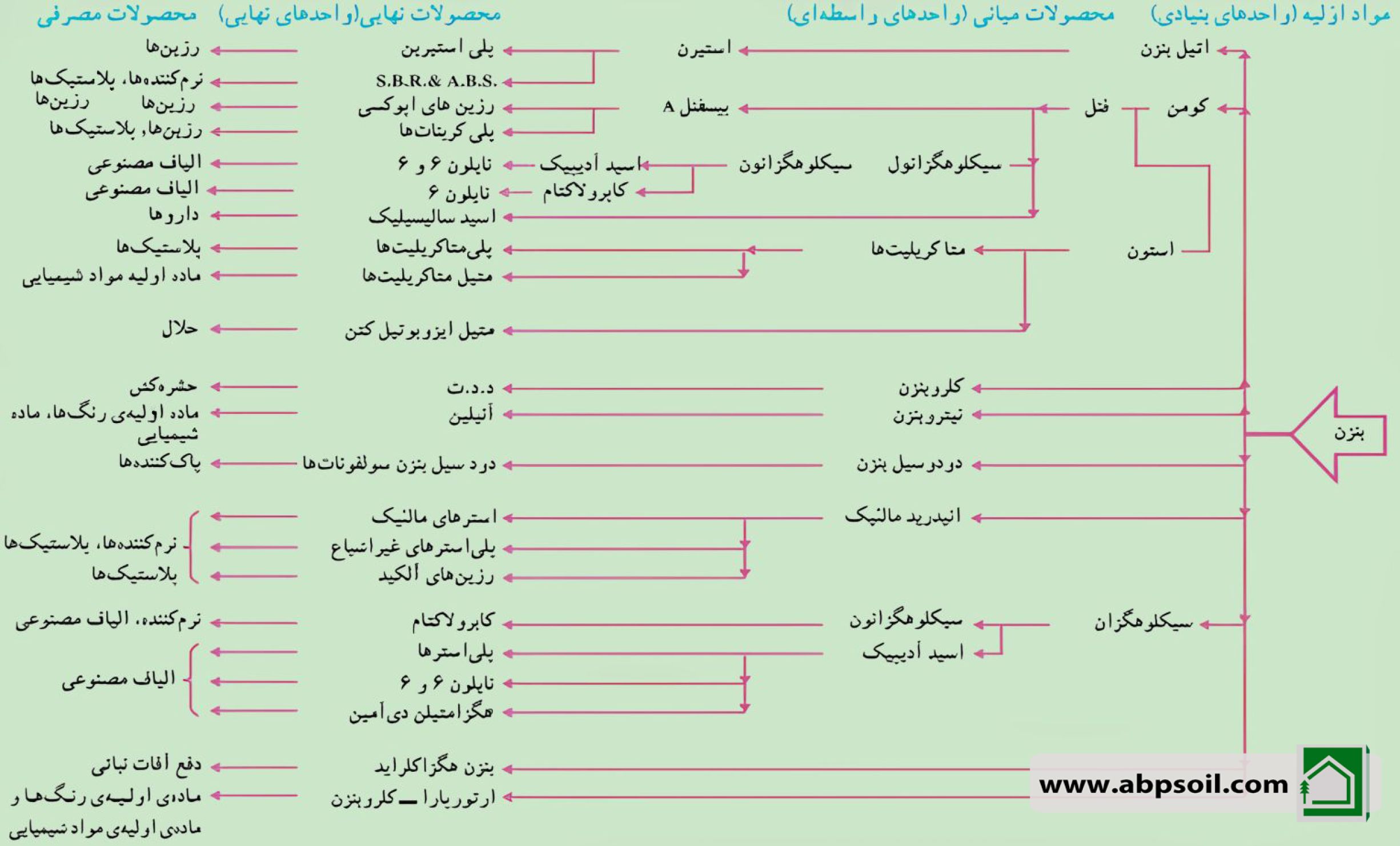 محصولات پتروشیمی از بنزن