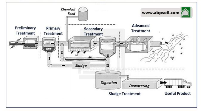 شماتیک فرآیند تصفیه فاضلاب به کار گرفته شده توسط صنایع دفاعی