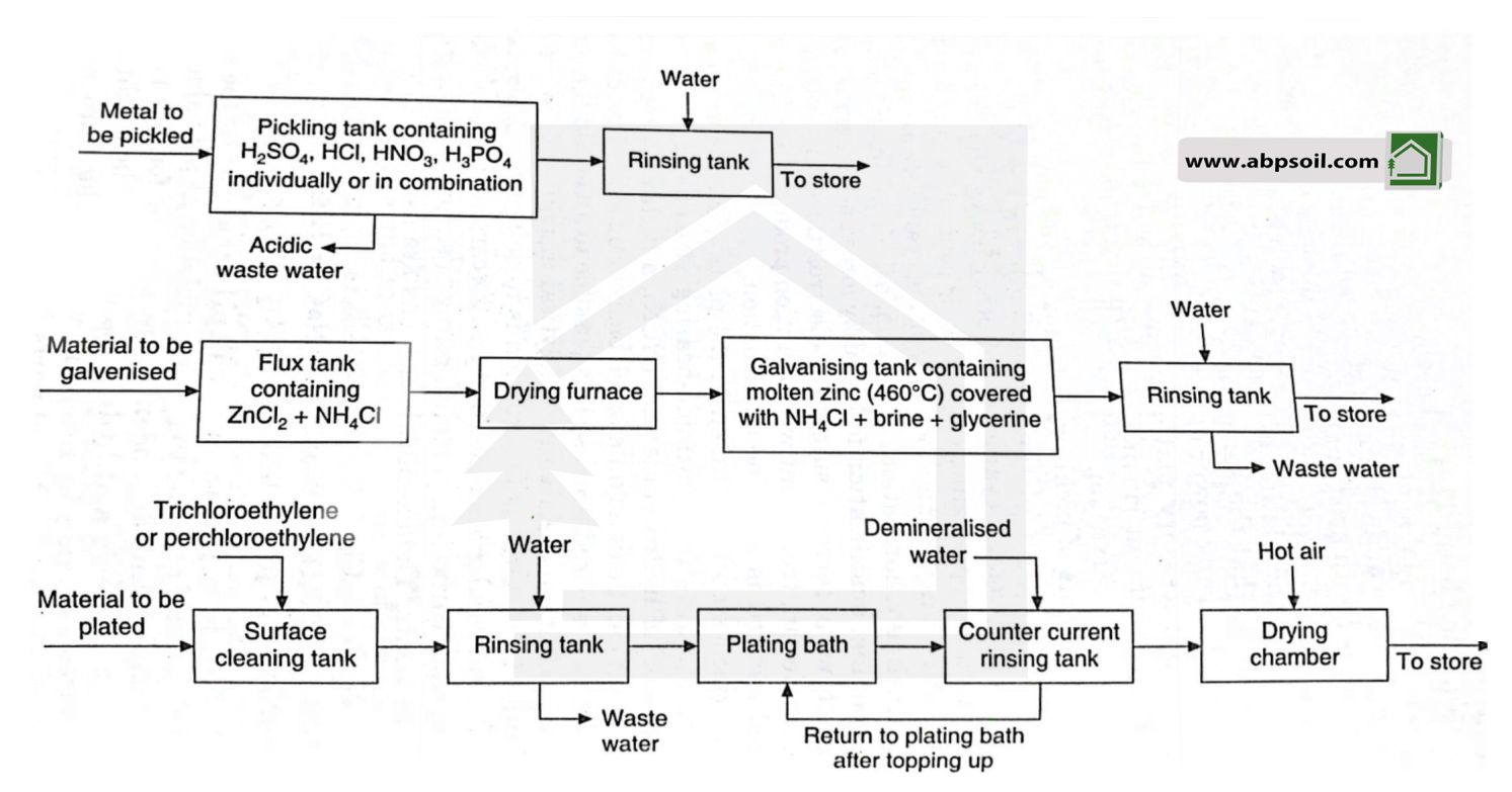 فلو دیاگرام فرآیند آبکاری