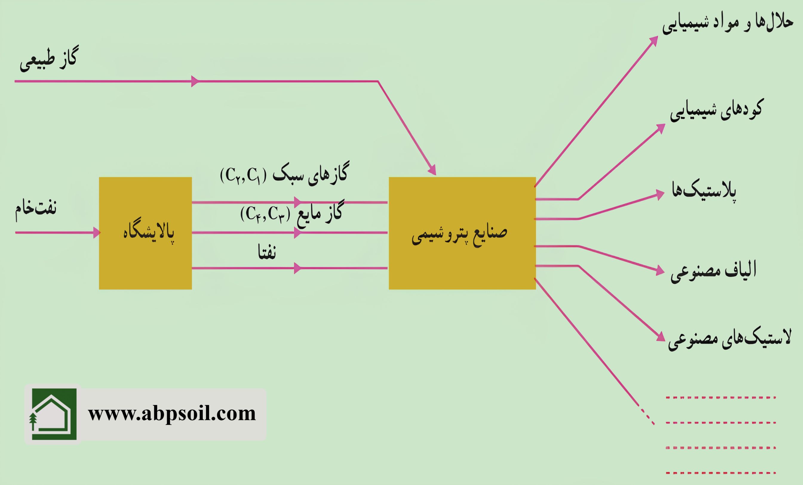 خوراک‌ها و محصولات صنایع پتروشیمی