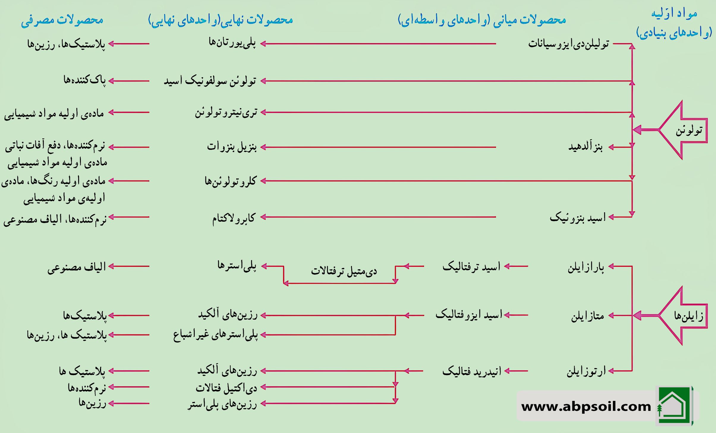 محصولات پتروشیمی از تولوئن و زایلن