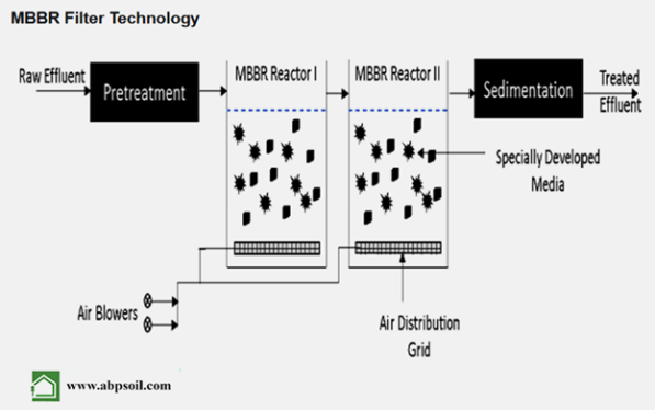 شماتیک فرآیندی روش MBBR