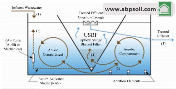 تصفیه فاضلاب با سیستم راکتور فیلتراسیون جریان رو به بالا با بستر لجن یا راکتور USBF