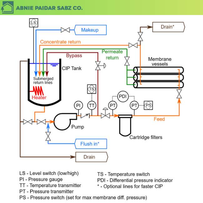 CIP (clean in place)