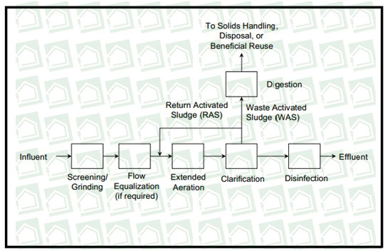 شماتیک فرایند تصفیه فاضلاب با روش لجن فعال با هوادهی گسترده شماتیک فرایند تصفیه فاضلاب با روش لجن فعال با هوادهی گسترده