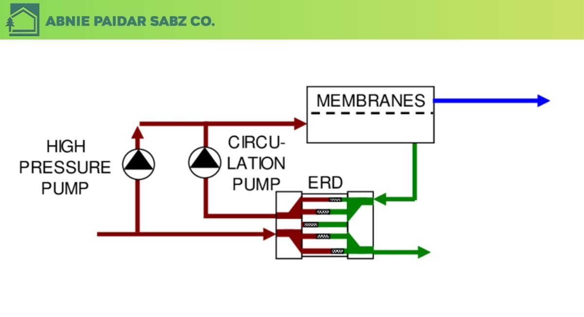 دستگاه بازیابی انرژی یا Energy Recovery Device (ERD) از نوع ایزوباریک