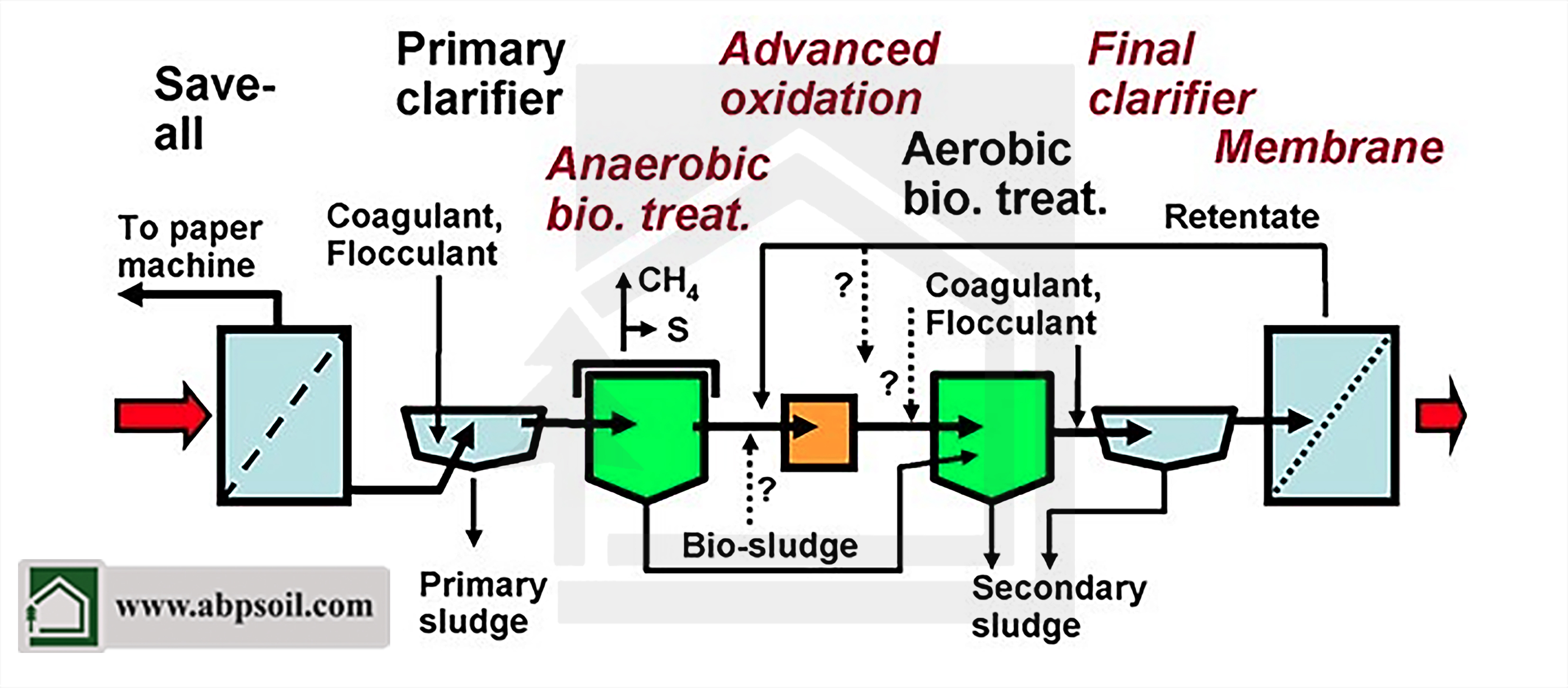  فرایند تصفیه پیشرفته فاضلاب صنایع بازیافت کاغذ و مقوا