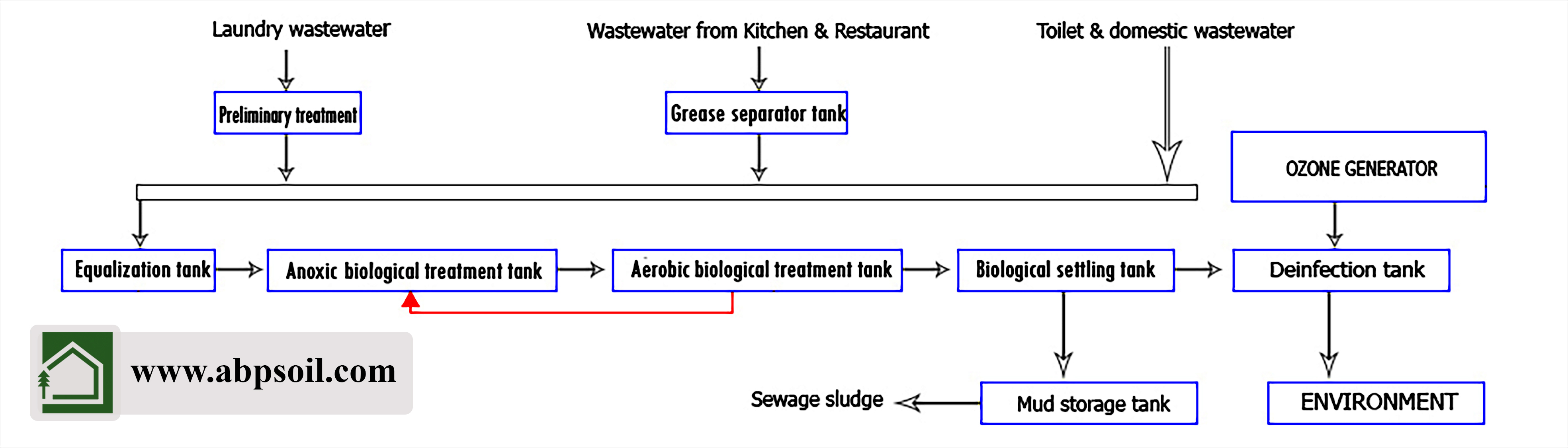 Continuous_biotechnology_AO_technology_combined_with_MBBR