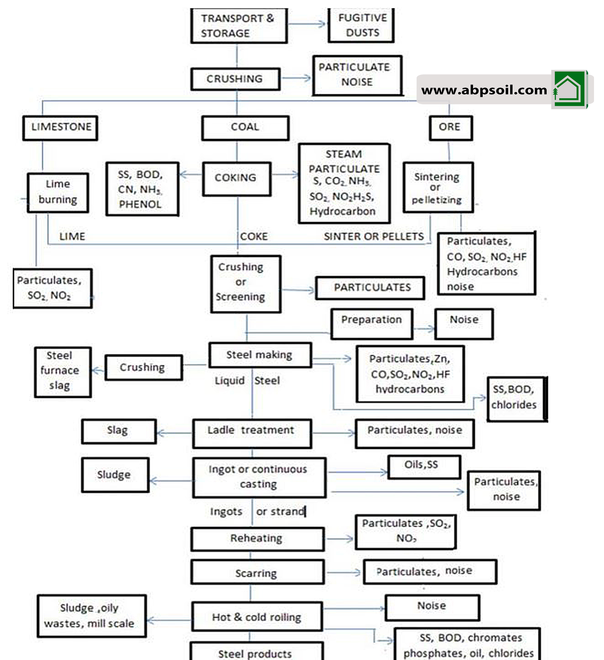 آلاینده های ایجاد شده از واحدهای مختلف در عملیات فولاد سازی آلاینده های ایجاد شده از واحدهای مختلف در عملیات فولاد سازی