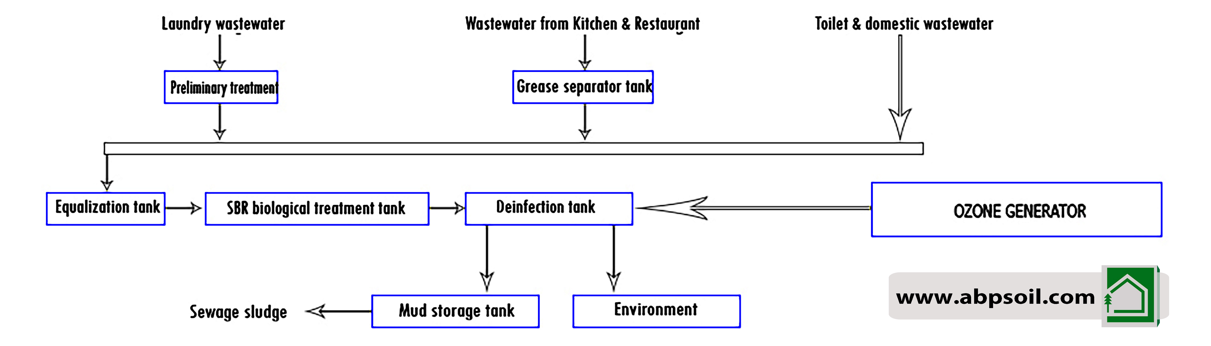 The_SBR_wastewater_treatment_technology
