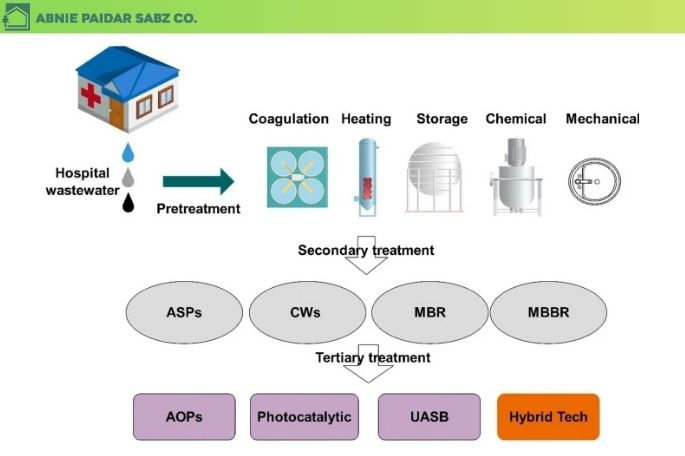 روش های تصفیه پساب بیمارستانی