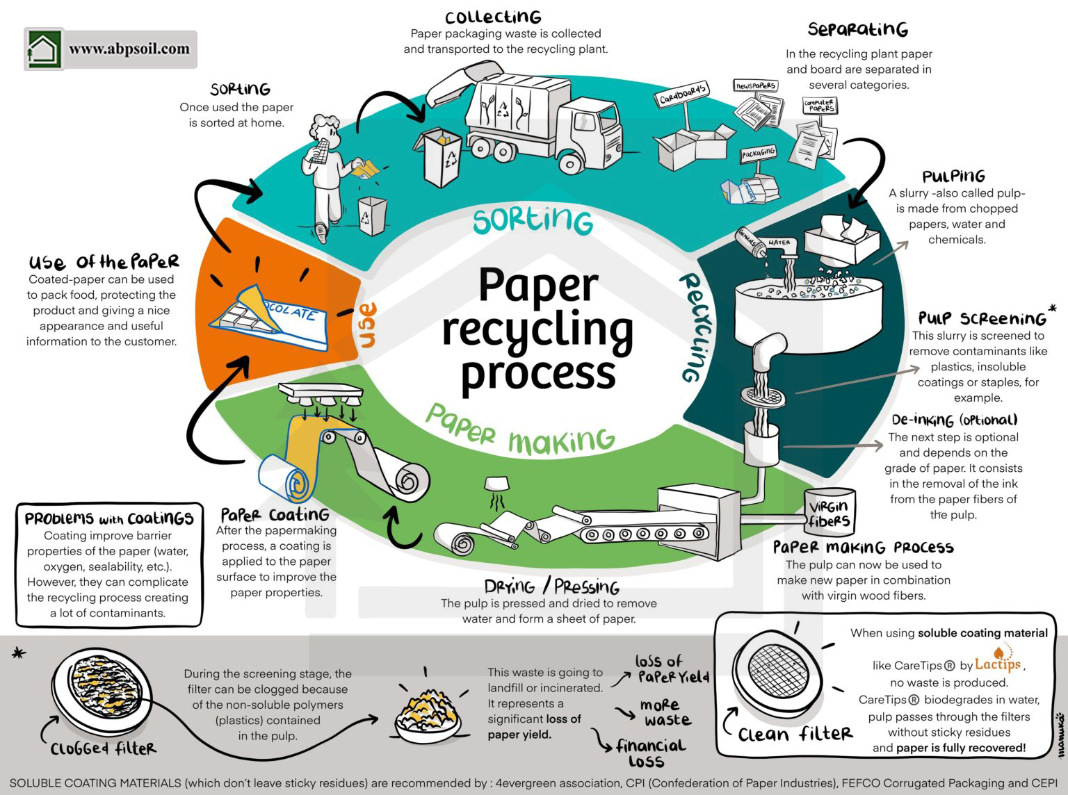 مراحل بازیافت کاغذ