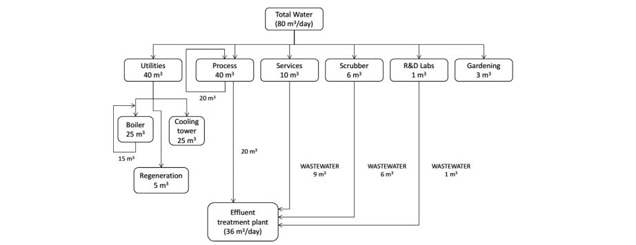 تعادل آب برای کارخانه فرآیند سنتز شیمیایی تولید کننده پاراستامول 