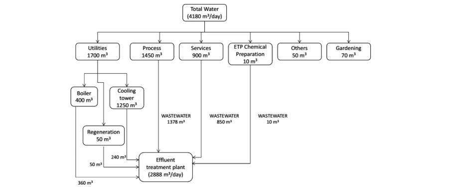 تعادل آب برای کارخانه فرآیند تخمیر تولید کننده پنی سیلین 