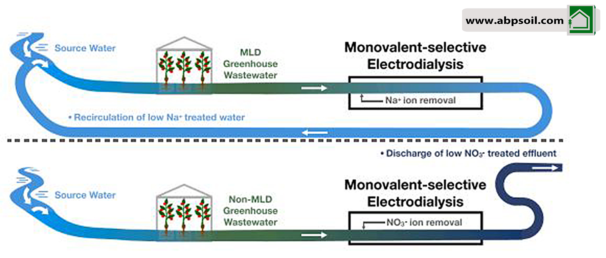 بازچرخانی و استفاده مجدد پساب گلخانه با روش RO