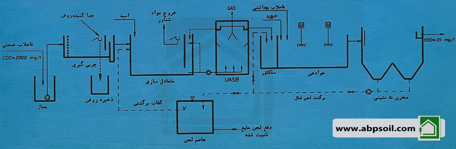 دیاگرام تصفیه فاضلاب صنعت نوشیدنی و نوشابه سازی به روش UASB و هوادهی گسترده