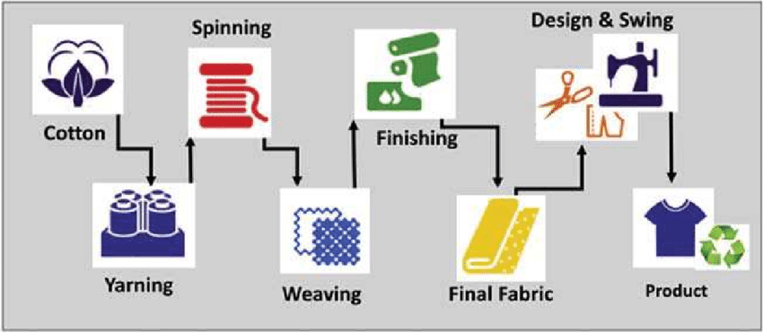 مراحل تولید در صنعت نساجی