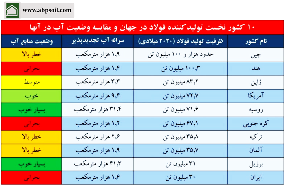 میزان مصرف آب در صنایع تولید کننده فولاد در جهان میزان مصرف آب در صنایع تولید کننده فولاد در جهان