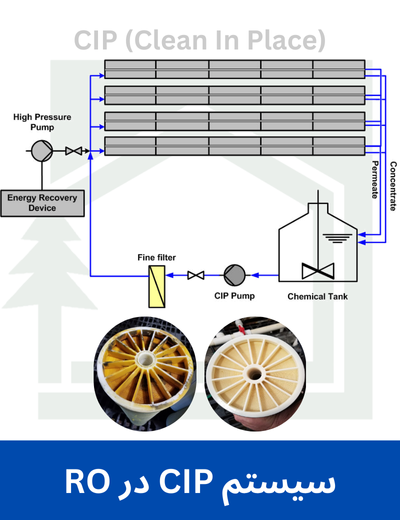 CIP (CLEAN IN PLACE)