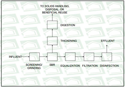 عملکرد راکتور ناپیوسته متوالی در تصفیه فاضلاب