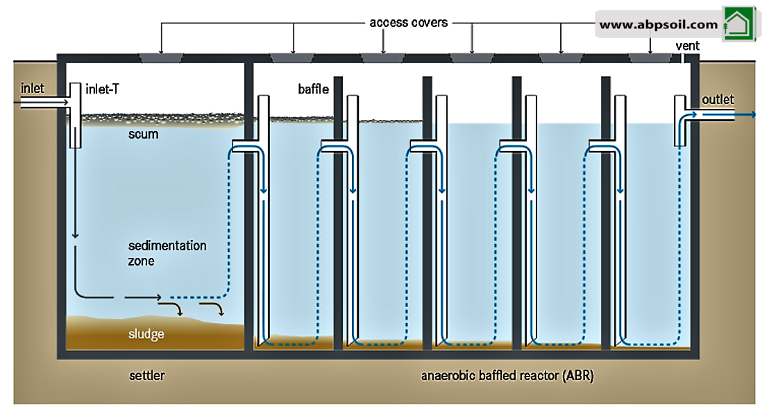  راکتورهای بافل دار بی هوازی با جریان رو به بالا تصفیه به وسیله فرآیند توده بخشی بی هوازی همراه راهبند  (Upflow Anaerobic Baffled Reactor)