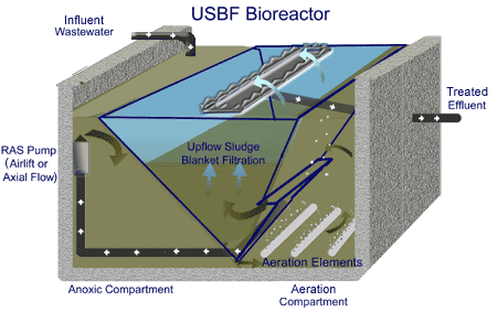 تصفیه فاضلاب با سیستم راکتور فیلتراسیون جریان رو به بالا با بستر لجن یا راکتور USBF