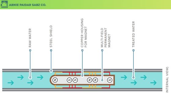 Magnetic Water Softener