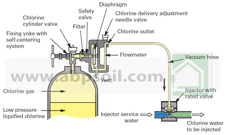 کلرزن گازی (Gas chlorinator)