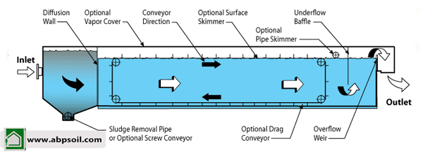 برش شماتیک تانک API با زنجیر و لجنروب