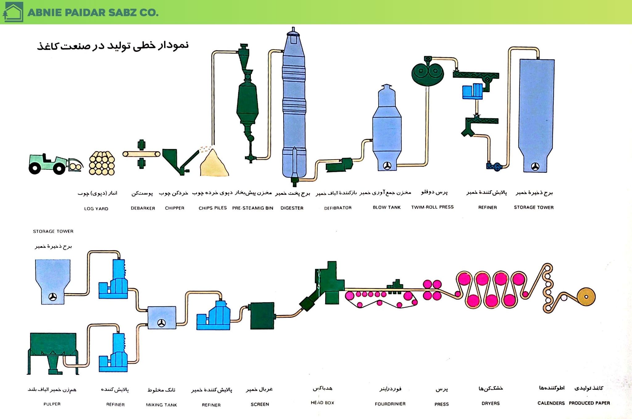 نمودار تولید خطی کاغذ