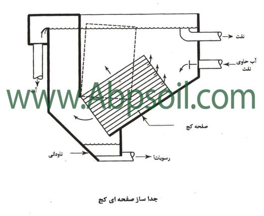 شکل شماتیک دستگاه جداکننده CPI