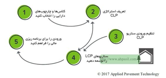 اقدامات در فرایند طرح ریزی چرخه عمر LCP (Life Cycle Planning)