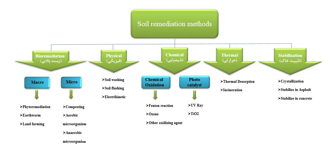 soil_remediation_diagram